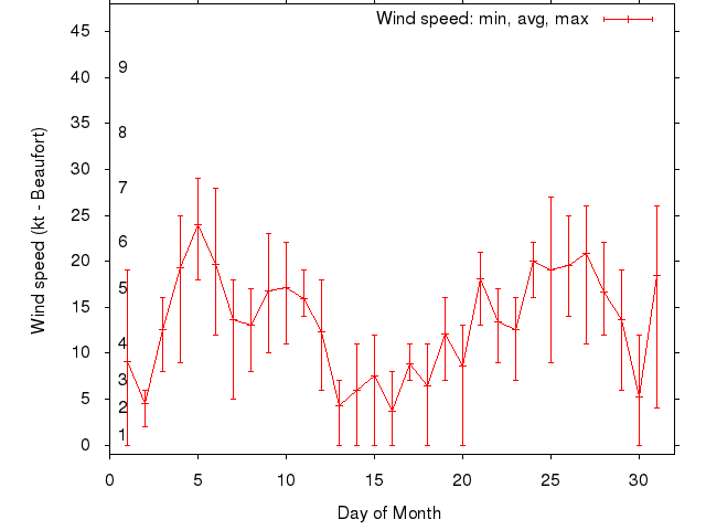 Monthly wind variation chart