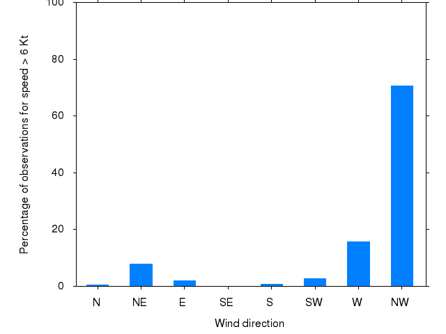 Monthly wind direction chart