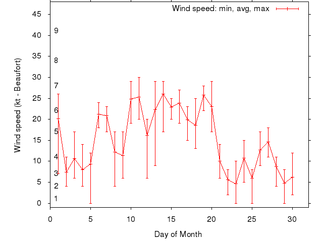 Monthly wind variation chart