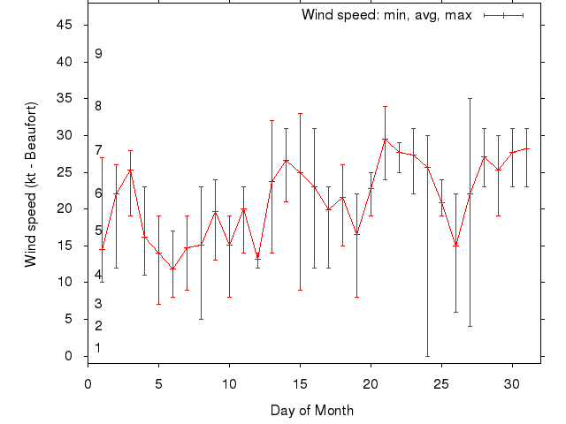 Monthly wind variation chart