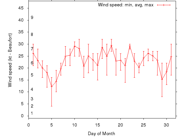 Monthly wind variation chart