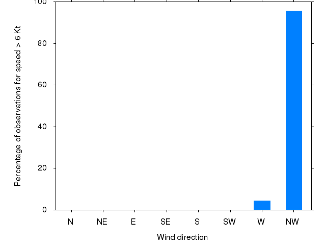 Monthly wind direction chart