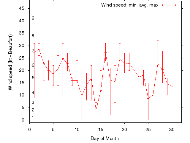 Monthly wind variation chart