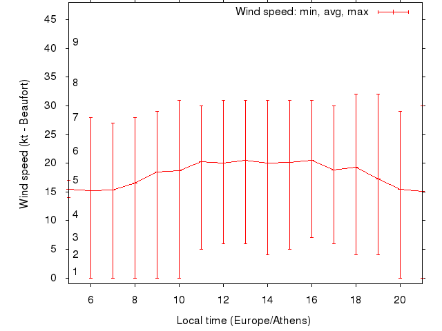 Daily wind variation chart