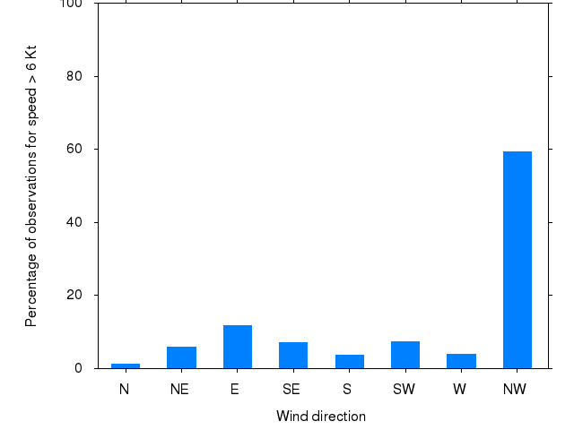 Monthly wind direction chart