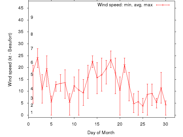 Monthly wind variation chart
