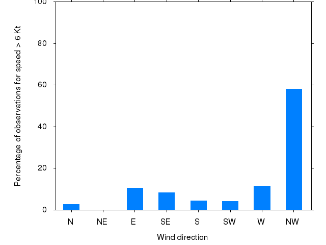 Monthly wind direction chart