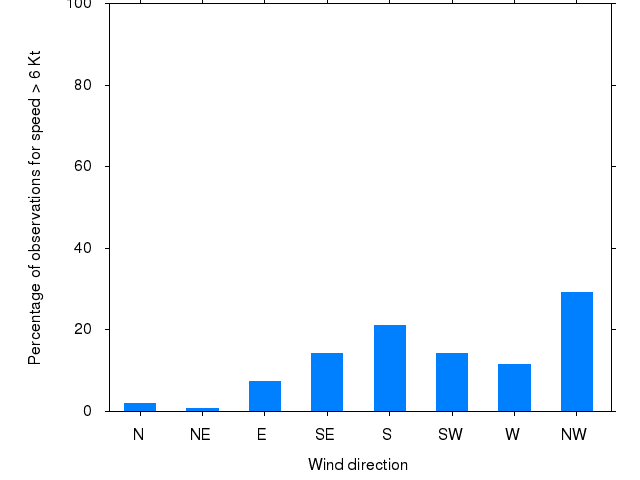 Monthly wind direction chart