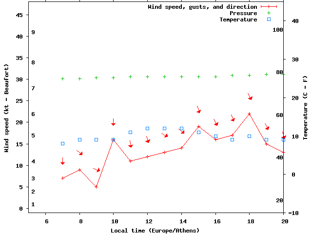 Weather graph