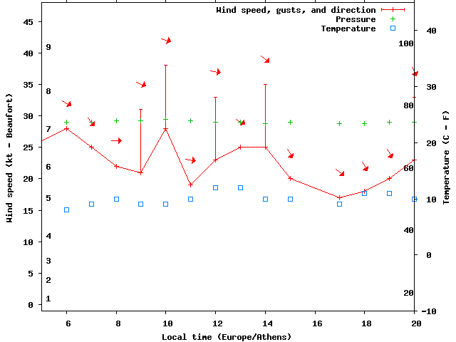 Weather graph
