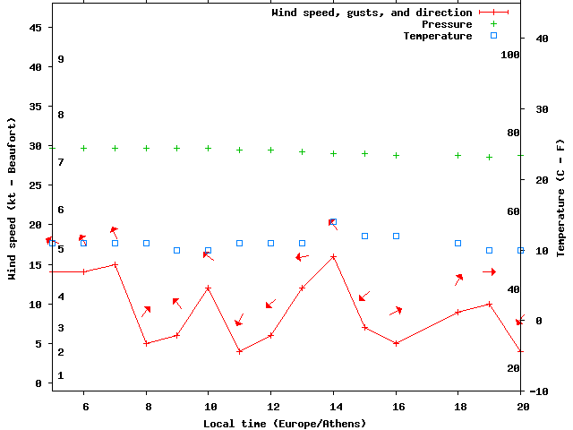 Weather graph