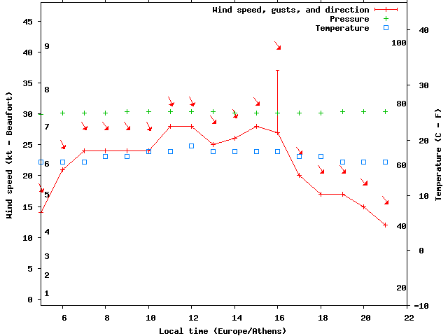 Weather graph