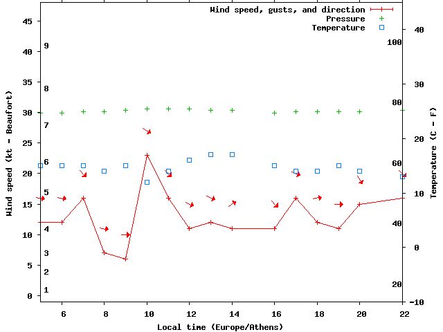 Weather graph