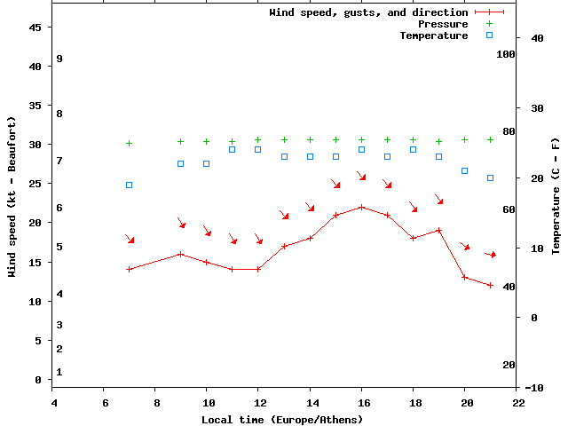 Weather graph