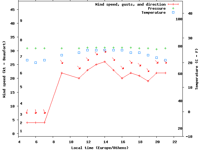 Weather graph