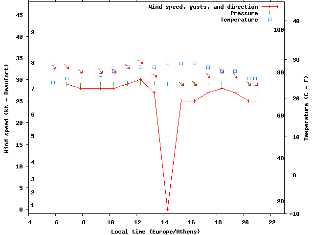 Weather graph