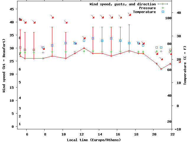 Weather graph