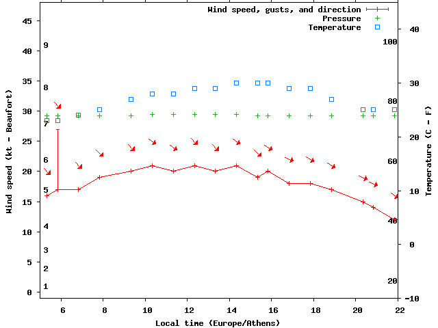 Weather graph