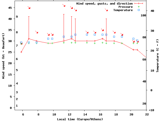 Weather graph