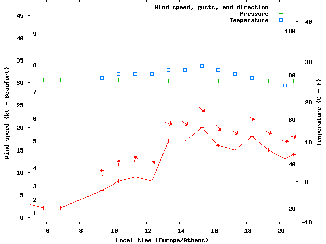 Weather graph
