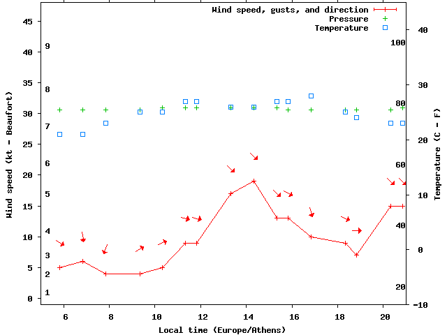 Weather graph