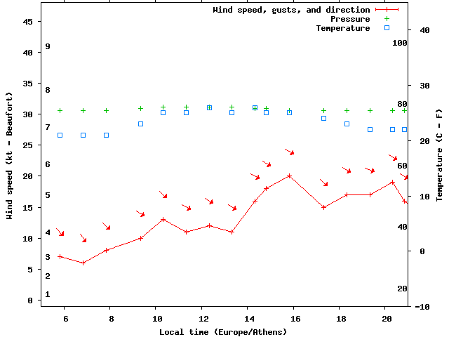 Weather graph