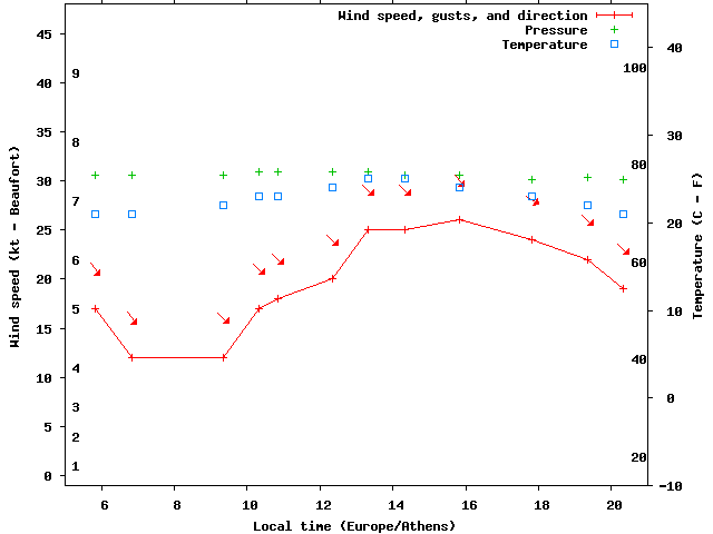 Weather graph