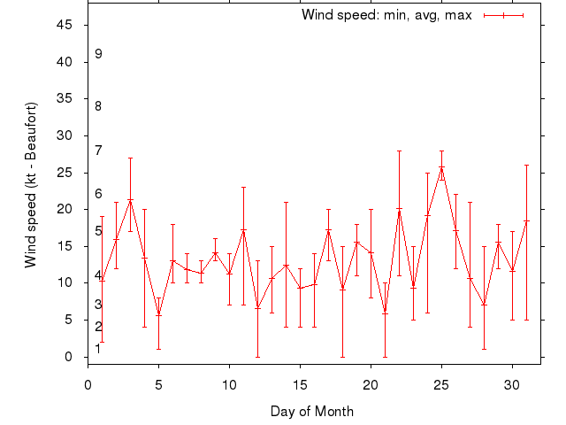 Monthly wind variation chart