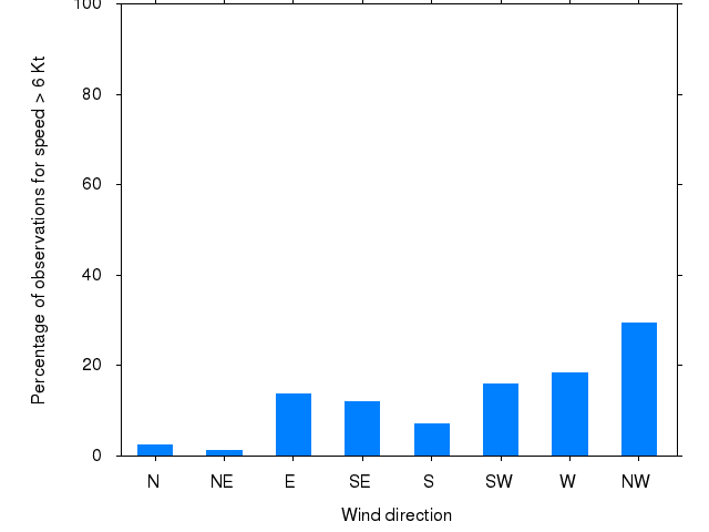 Monthly wind direction chart