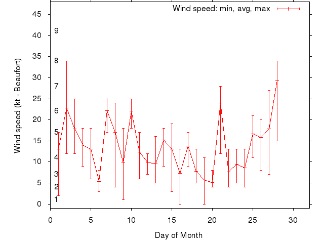 Monthly wind variation chart