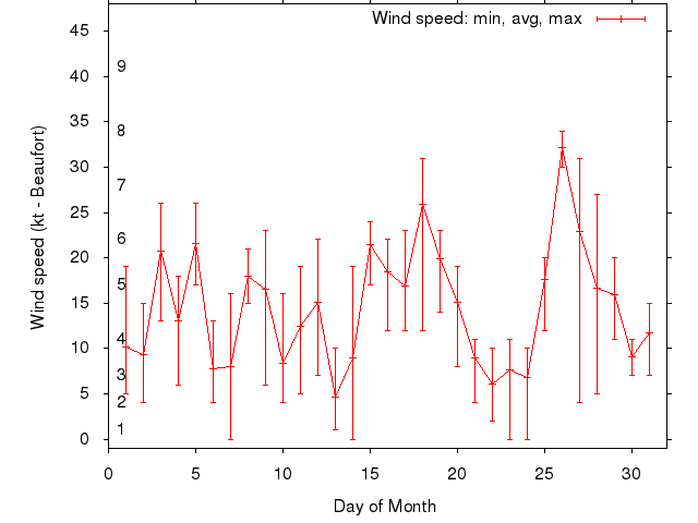 Monthly wind variation chart
