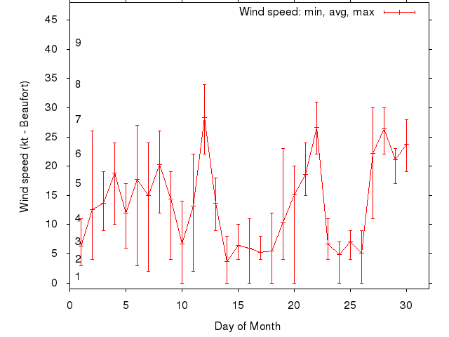 Monthly wind variation chart