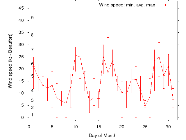 Monthly wind variation chart