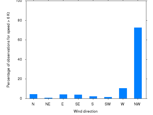 Monthly wind direction chart