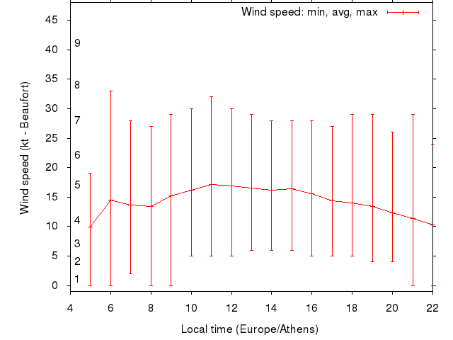 Daily wind variation chart