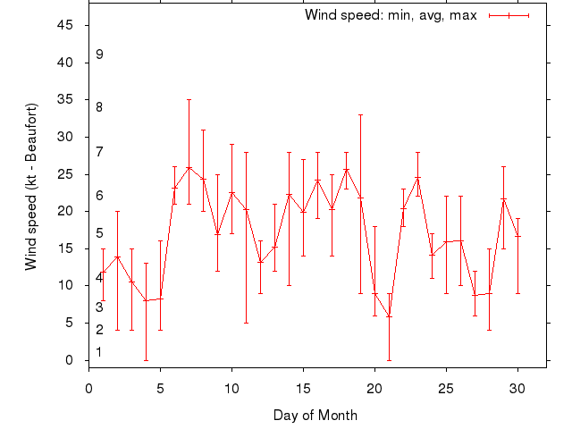 Monthly wind variation chart