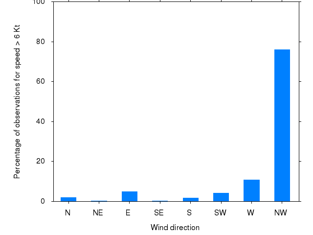 Monthly wind direction chart