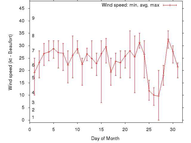 Monthly wind variation chart