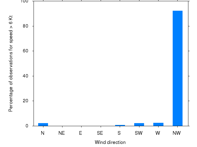 Monthly wind direction chart