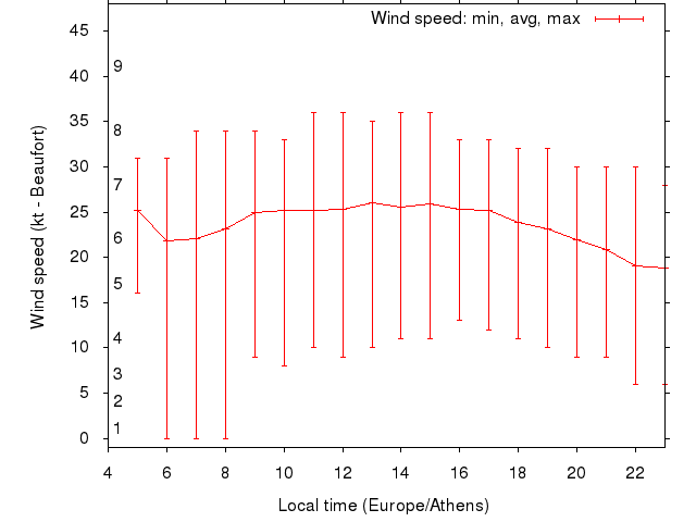 Daily wind variation chart