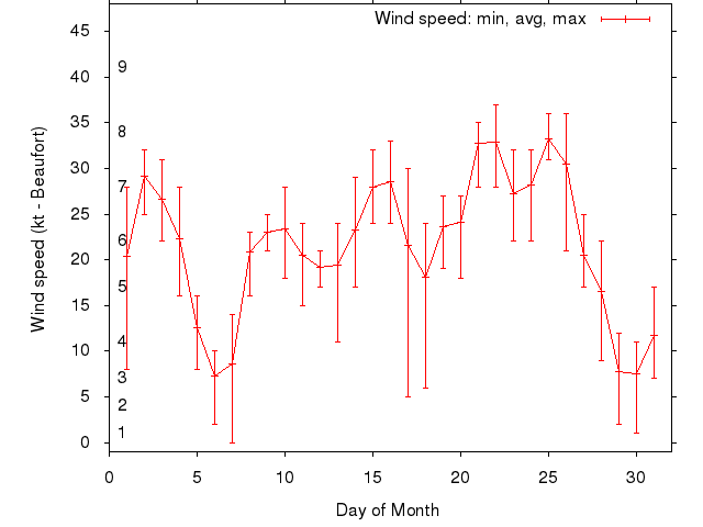 Monthly wind variation chart