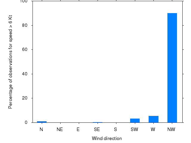 Monthly wind direction chart