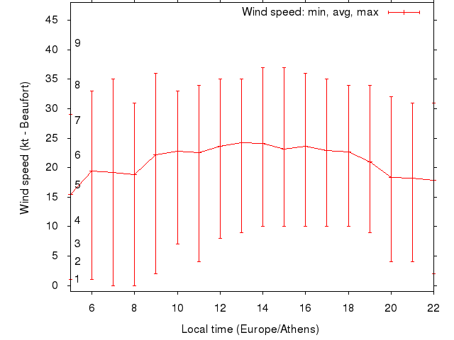 Daily wind variation chart