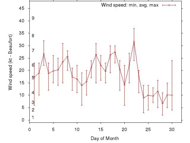 Monthly wind variation chart