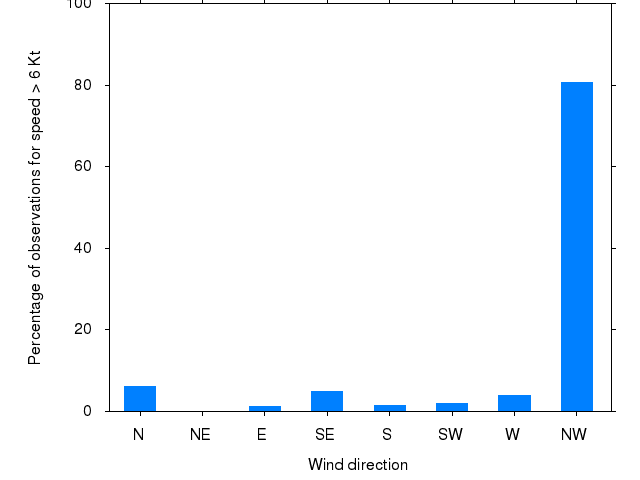 Monthly wind direction chart