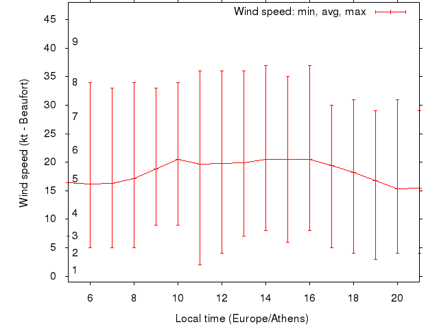 Daily wind variation chart