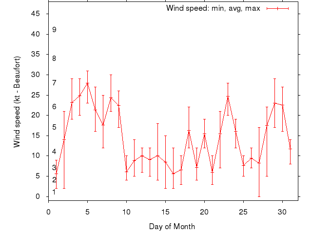 Monthly wind variation chart