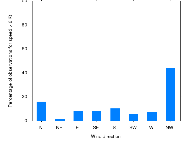 Monthly wind direction chart
