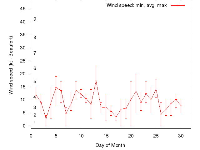 Monthly wind variation chart