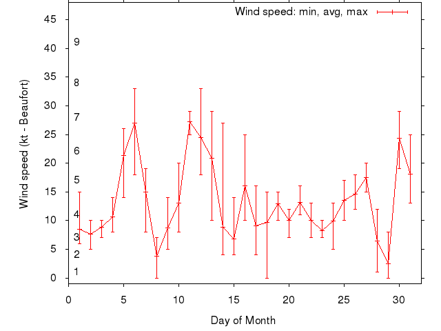 Monthly wind variation chart